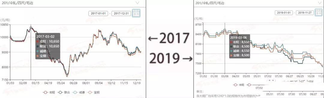 2017→2019刷屏了，不銹鋼管廠家一對比就哭了  