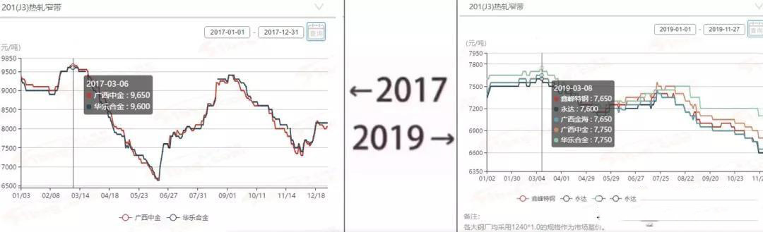2017→2019刷屏了，不銹鋼管廠家一對比就哭了  