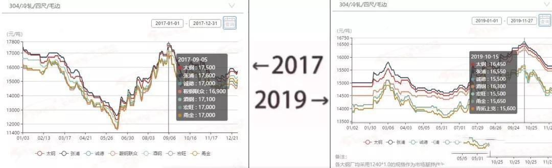 2017→2019刷屏了，不銹鋼管廠家一對比就哭了  